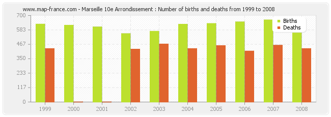 Marseille 10e Arrondissement : Number of births and deaths from 1999 to 2008